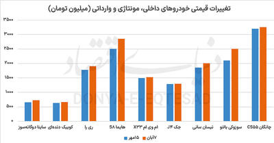  سبقت خودروهای داخلی‌ در رالی قیمتی