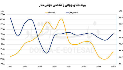  نگاه فلز زرد به نرخ بهره