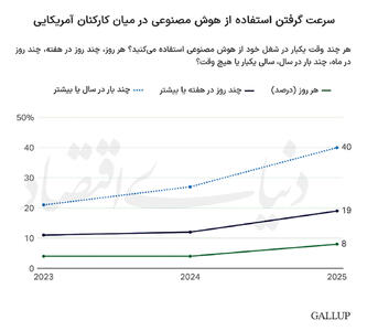  استفاده از هوش مصنوعی در محیط کار:  دو   برابر ظرف  2 سال
