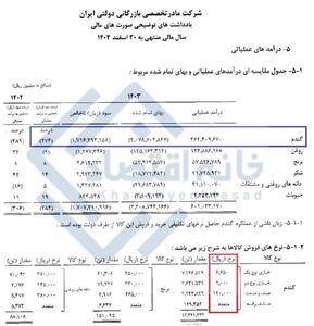  زیان ۱۷۲ هزار میلیارد تومانی دولت از فروش آرد در سال ۱۴۰۳