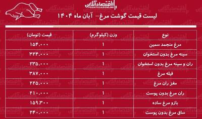  قیمت جدید گوشت مرغ امروز ۸ آبان ماه ۱۴۰۴ / مرغ کامل کیلویی چند شد؟ + جدول