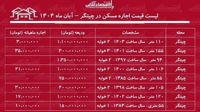  لیست قیمت اجاره مسکن در چیتگر / اجاره آپارتمان ۲ خوابه در نزدیکی دریاچه چیتگر چقدر بودجه نیاز دارد؟ + جدول آبان ماه ۱۴۰۴