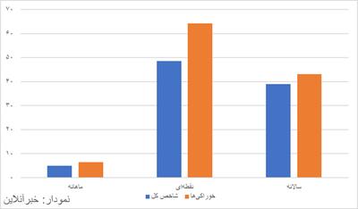  نرخ تورم خوراکی‌ها اعلام شد