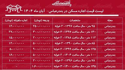  لیست قیمت اجاره مسکن در بندرعباس / اجاره آپارتمان ۲ خوابه در این شهر چقدر هزینه دارد؟ + جدول آبان ماه ۱۴۰۴