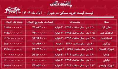  لیست قیمت خرید مسکن در شیراز / در کدام مناطق شیراز با سرمایه محدود می‌توان صاحب‌خانه شد؟ + جدول آبان ماه ۱۴۰۴