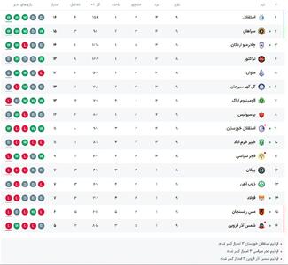  جدول لیگ برتر بعد از بازی استقلال و آلومینیوم