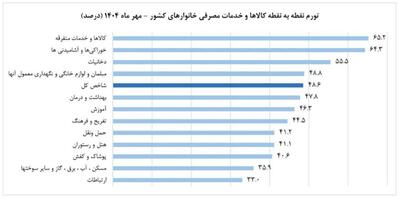  تورم در مدار صعودی| تورم مواد غذایی ۶۴ درصد| تورم کالا ۶۵ درصد