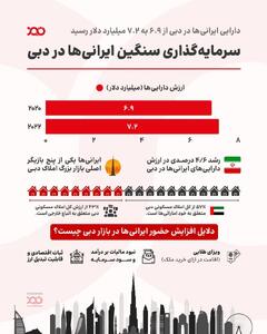  ۷ میلیارد دلار سرمایه ایرانی‌ها در دبی؛ رقابت با هند، بریتانیا و عربستان