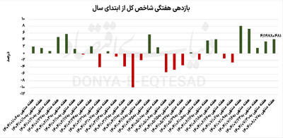  آغاز رشد بنیادین بورس؟