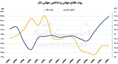  پایان انبساط پولی؟