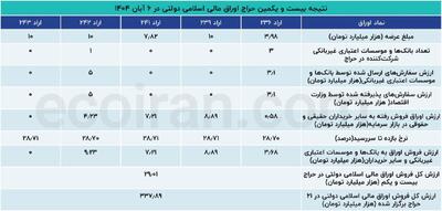  فروش ۲۹ هزار میلیارد تومان اوراق دولتی در یک حراج