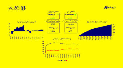  ادامه صعود آرام شاخص ها؛ هم‌وزن پیشی گرفت