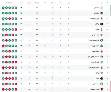  عکس/ وضعیت تیم‌ها در لیگ برتر پس از هفته نهم | اقتصاد24