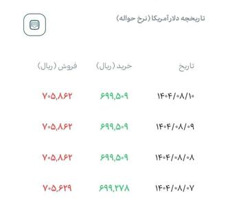  حواله دلار در سامانه بازار ارز توافقی ۷۰۵۸۶ تومان قیمت خورد.