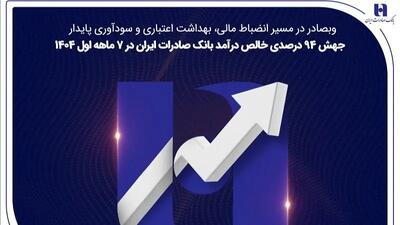  جهش ۸۲ درصدی خالص درآمد بانک صادرات ایران در ۷ ماهه اول ۱۴۰۴