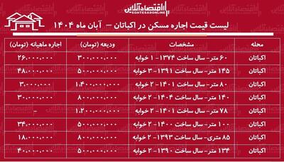  لیست قیمت اجاره مسکن در اکباتان / اجاره آپارتمان ۱۰۰ متری در شهرک اکباتان چقدر هزینه دارد؟ + جدول آبان ماه ۱۴۰۴