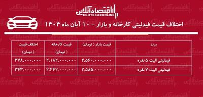  اختلاف قیمت کارخانه و بازار خودروهای فیدلیتی / معامله فیدلیتی چقدر سود دارد؟ + جدول