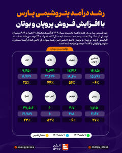  رشد درآمد پتروشیمی پارس با افزایش فروش پروپان و بوتان +اینفوگرافیک