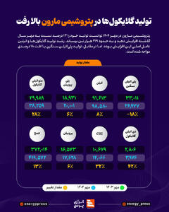  تولید گلایکول‌ها در پتروشیمی مارون بالا رفت +اینفوگرافیک