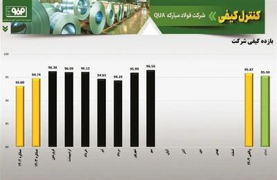  بازده کیفی 95.87درصد در فولاد مبارکه؛ گامی دیگر در مسیر تعالی و پایداری کیفیت