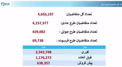  آمار نهمین قرعه کشی محصولات ایران خودرو