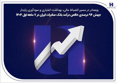 جهش ۸۲ درصدی خالص درآمد بانک صادرات ایران در ۷ ماهه اول ۱۴۰۴