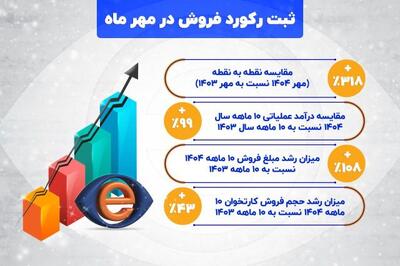  تداوم مسیر رشد تاپکیش با ثبت رکورد تازه در فروش ماهانه