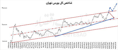  عبور بورس از آخرین مقاومت؟