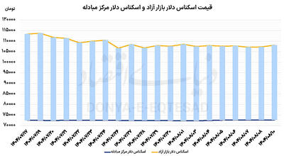  دلارزدایی ازاقتصاد ایران