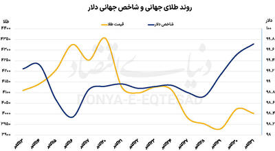  موانع اصلی رشد طلا