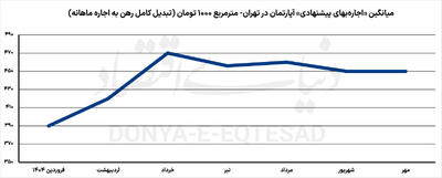  تصویر دوم از تورم اجاره