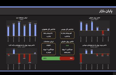  معاملات بورس در خط تعادل؛ حجم مبادلات در تراز میانگین هفتگی