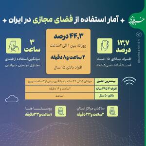  اینفوگرافی/ میانگین استفاده از فضای مجازی در ایران چقدر است؟ | اقتصاد24