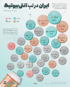  اینفوگرافی/ ایران در صدر فهرست جهانی مصرف آنتی‌بیوتیک‌ها | اقتصاد24