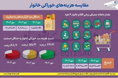  یک خانواده ۴ نفره ۷۰ درصد حداقل دستمزد را صرف خوراکی می‌کند