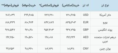  نرخ دلار نیما توافقی امروز  ۷۰۶۰۳۹