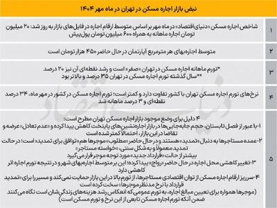  روند معکوس بازار اجاره مسکن در پایتخت/ نرخ اجاره خانه در مناطق ۲۲ گانه تهران؛ از زعفرانیه تا نازی‌آباد