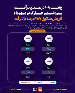  رشد ۱۰۸ درصدی درآمد پتروشیمی خارک در مهرماه؛ فروش متانول 287 درصد بالا رفت +اینفوگرافیک