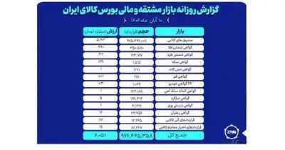  ارزش معاملات روز گذشته بازار مشتقه و مالی بورس کالا ۶ همت شد