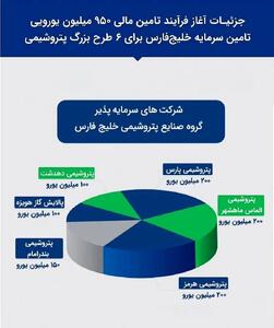  جزئیات تامین مالی ۹۵۰ میلیون یورویی تامین سرمایه خلیج‌فارس برای ۶ طرح بزرگ پتروشیمی