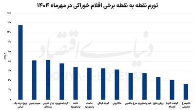  فاجعه سبد خانوار برای یک خانواده ۴ نفره