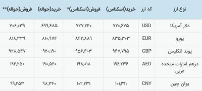  نرخ دلار نیما توافقی امروز 11 آبان ماه