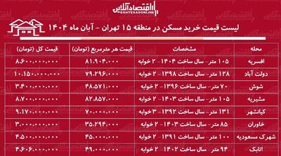  لیست قیمت خرید مسکن در منطقه ۱۵ تهران / خرید خانه در کدام محله‌های این منطقه به سرمایه کمتری نیاز دارد؟ + جدول آبان ماه ۱۴۰۴