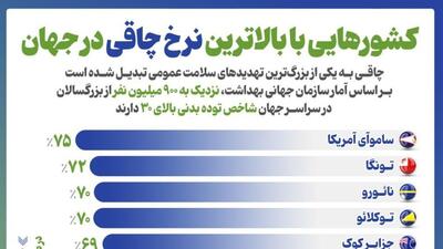  کشورهایی با بالاترین نرخ چاقی در جهان