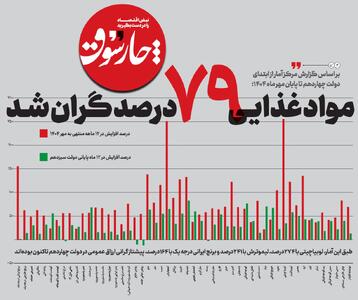  افزایش ۷۹ درصدی قیمت موادغذایی در دولت چهاردهم