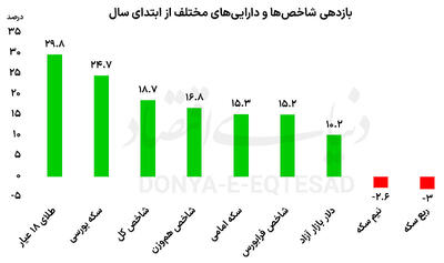   بازارها در مسیر متفاوت