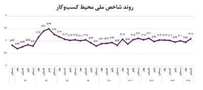  کارنامه محیط کسب‌وکار