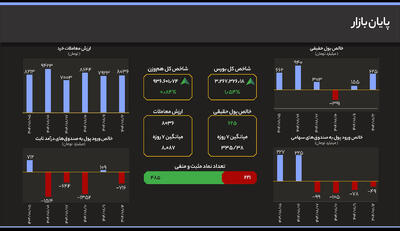  سیل نقدینگی به بورس؛ ورود ۶۹۵ میلیارد تومان پول حقیقی