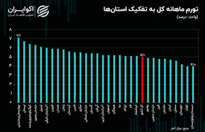  کدام استان بالاترین تورم را در مهر داشته است؟