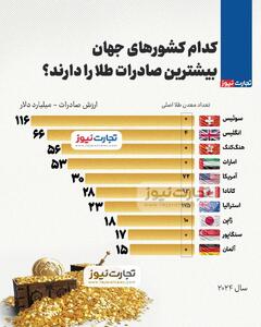  اینفوگرافی /کدام کشور‌ها بیشترین صادرات طلا را دارند؟ | اقتصاد24